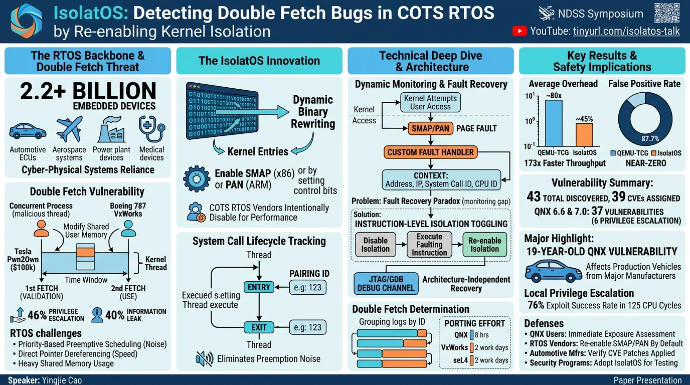 Visual summary for IsolatOS: Detecting Double Fetch Bugs in COTS RTOS by Re-enabling Kernel Isolation by Yingjie Cao
