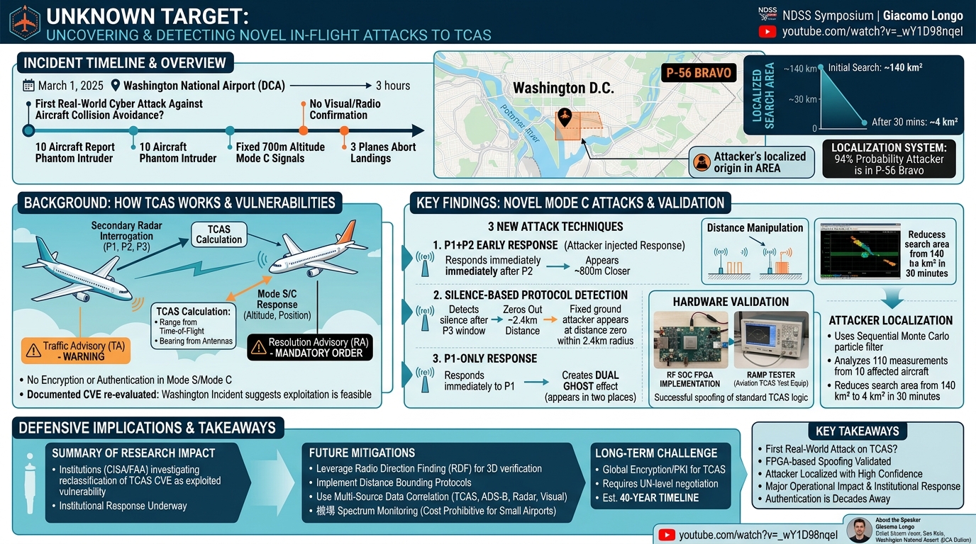 Visual summary for Unknown Target: Uncovering and Detecting Novel In-Flight Attacks to Collision Avoidance (TCAS) by Giacomo Longo