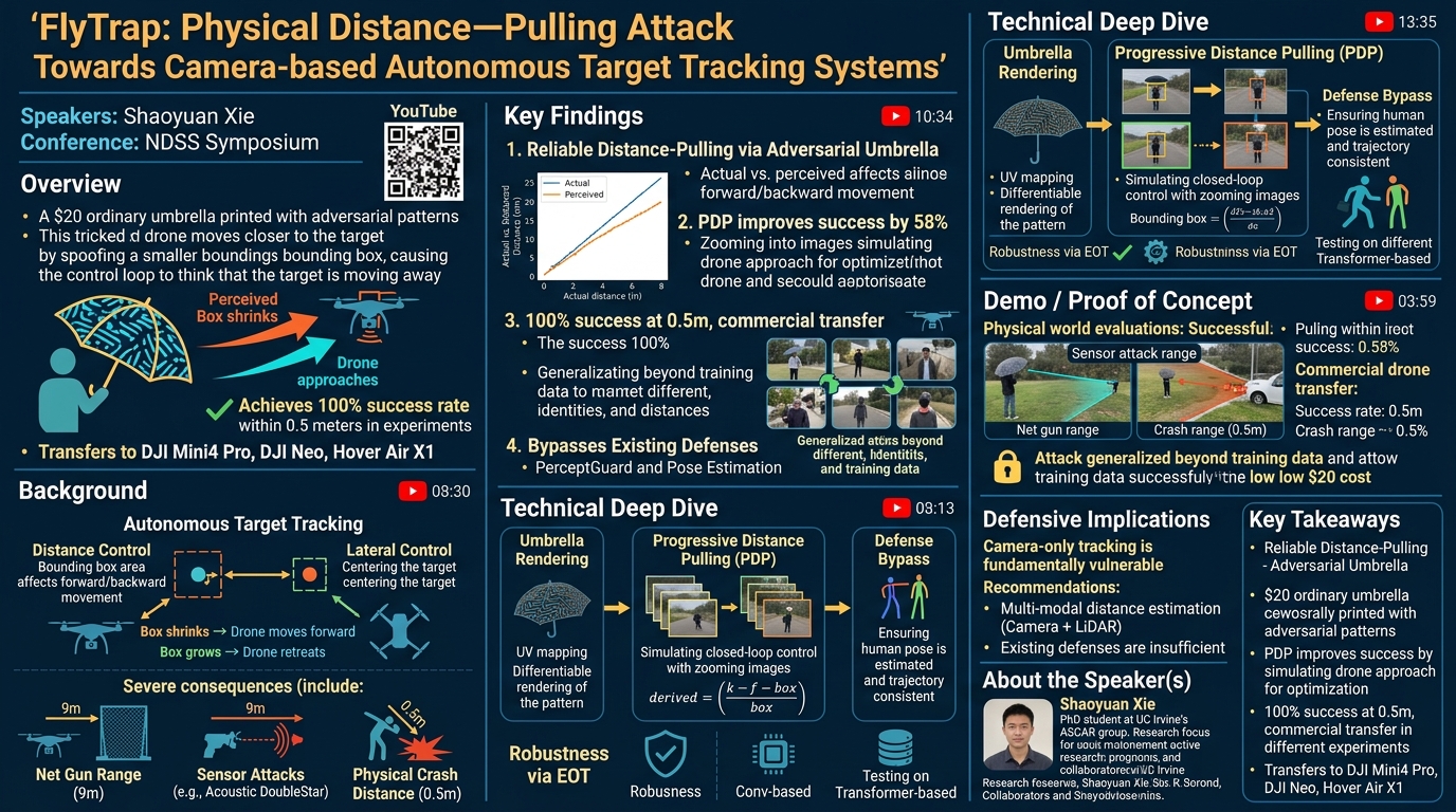 Visual summary for FlyTrap: Physical Distance-Pulling Attack Towards Camera-based Autonomous Target Tracking Systems by Shaoyuan Xie