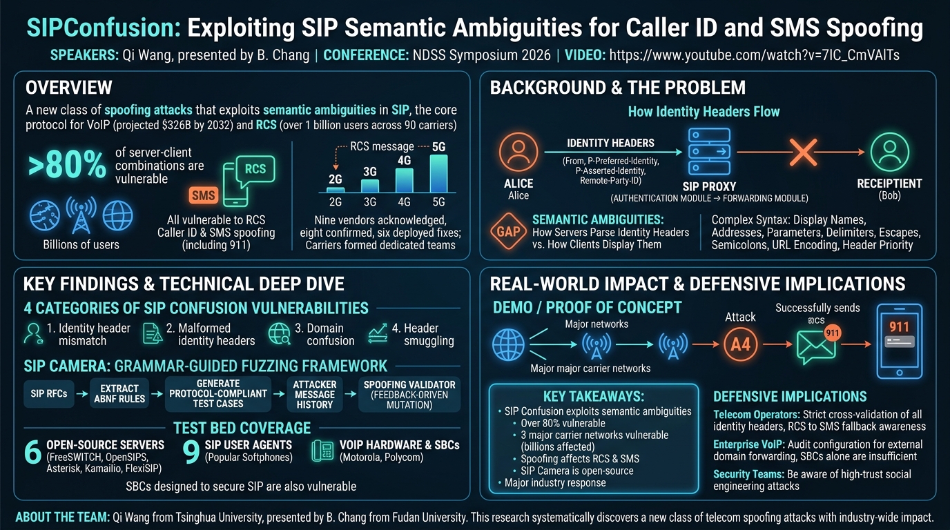 Visual summary for SIPConfusion: Exploiting SIP Semantic Ambiguities for Caller ID and SMS Spoofing by Qi Wang