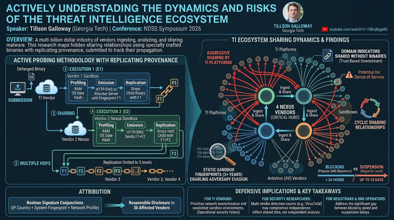 Visual summary for Actively Understanding the Dynamics and Risks of the Threat Intelligence Ecosystem by Tillson Galloway