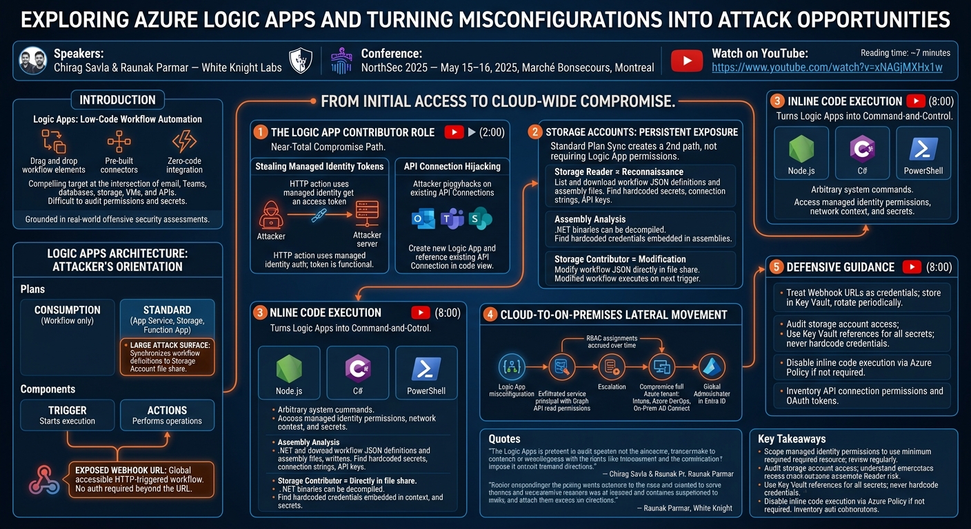Visual summary for Exploring Azure Logic Apps and Turning Misconfigurations into Attack Opportunities by Chirag Savla, Raunak Parmar