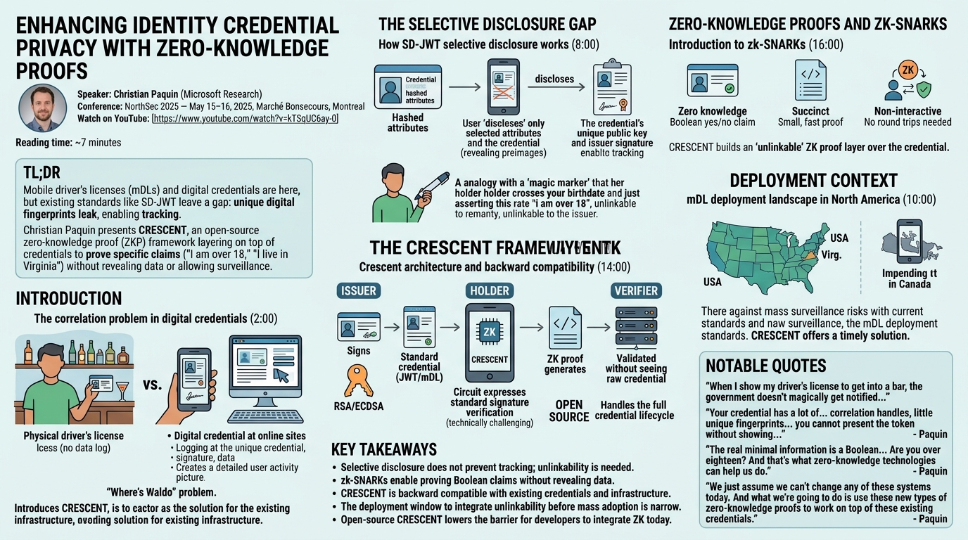 Visual summary for Enhancing Identity Credential Privacy with Zero-Knowledge Proofs by Christian Paquin