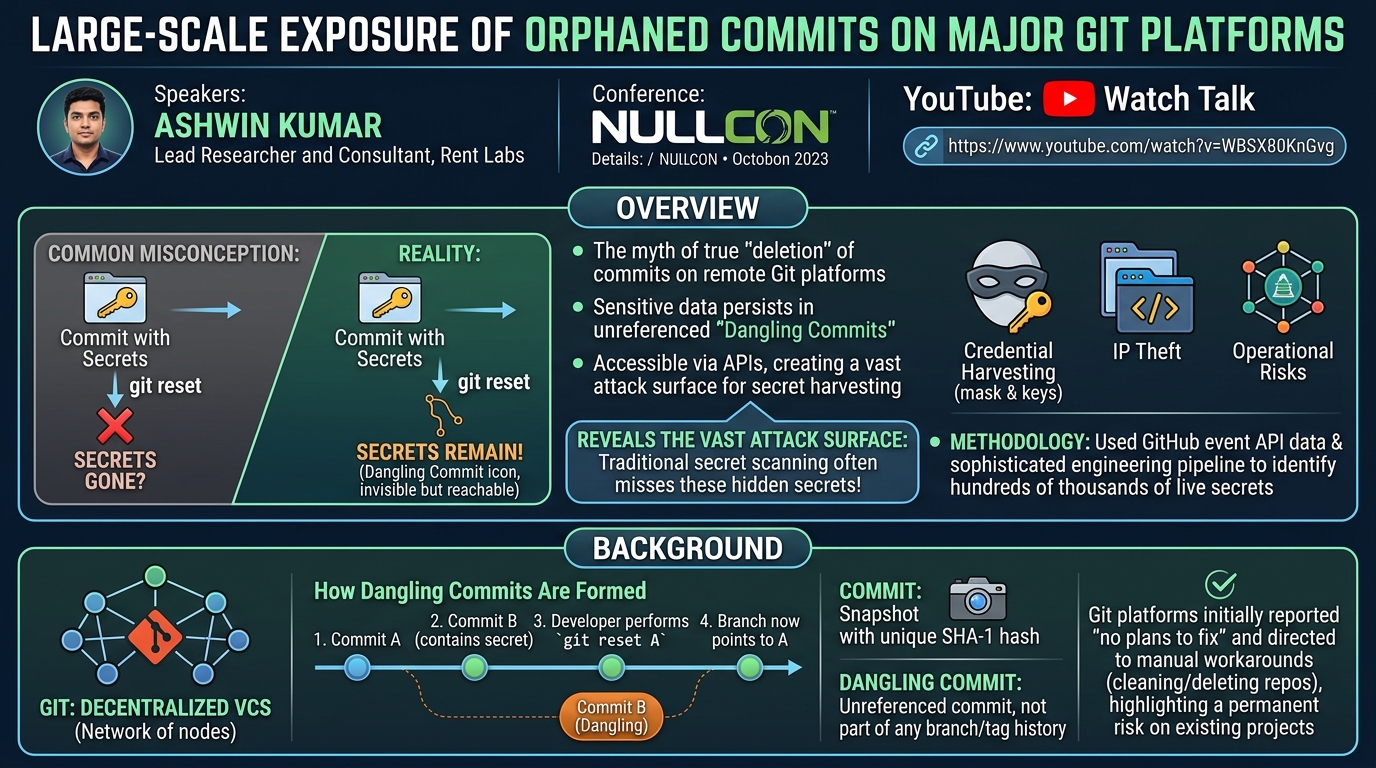 Visual summary for Large-Scale Exposure Of Orphaned Commits On Major Git Platforms by Kumar Ashwin by Kumar Ashwin