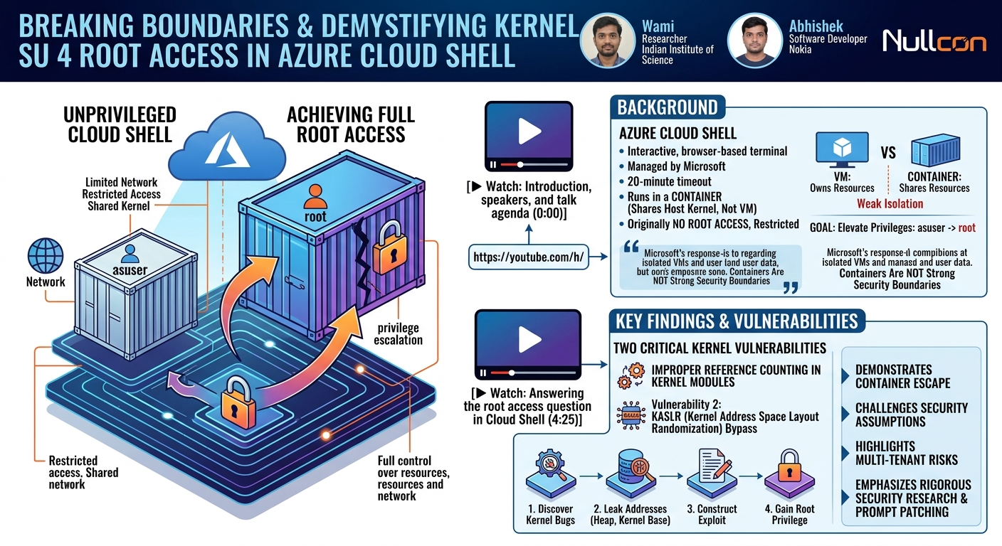 Visual summary for Breaking Boundaries & Demystifying Kernel SU 4 Root Access In Azure Cloud Shell by Abishek, Wami