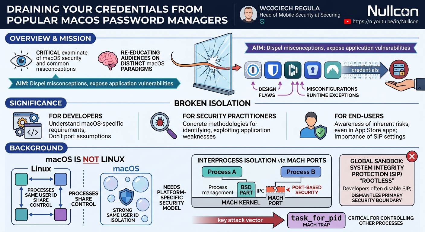 Visual summary for Draining Your Credentials From Popular MacOS Password Managers - Wojciech Regula by Wojciech Regula
