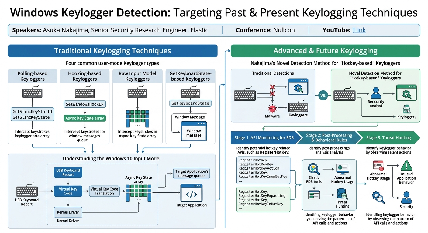 Visual summary for Windows Keylogger Detection: Targeting Past & Present Keylogging Techniques- Asuka by Asuka