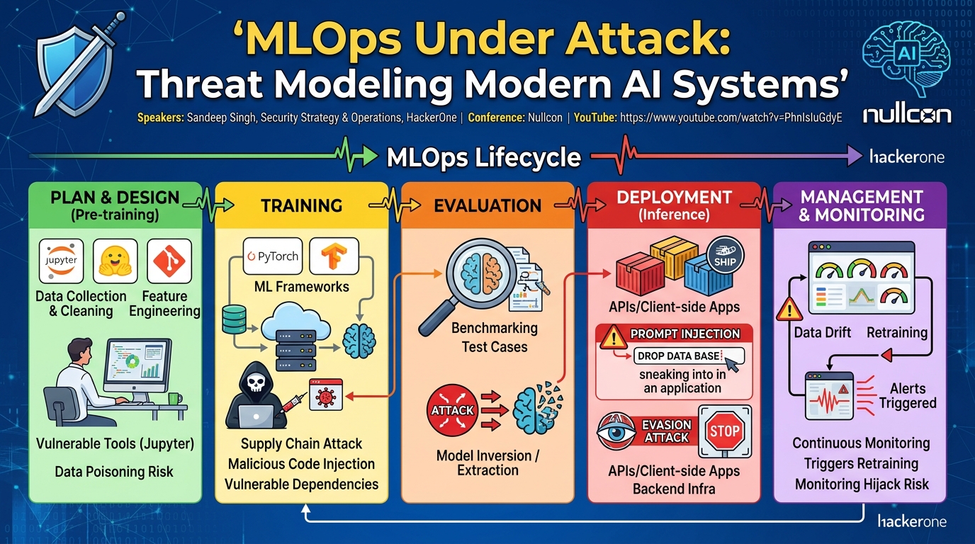 Visual summary for MLOps Under Attack: Threat Modeling Modern AI Systems - Sandeep Singh by Sandeep Singh