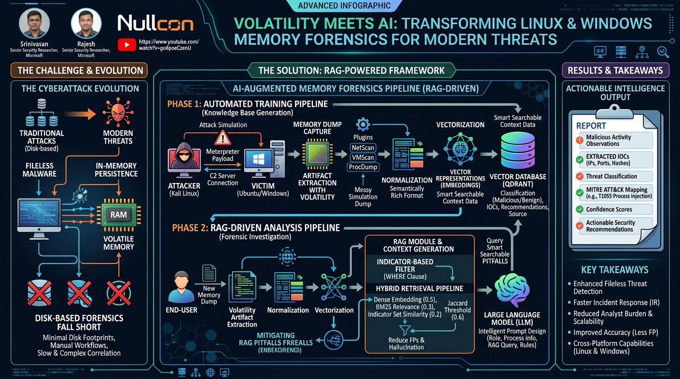 Visual summary for Volatility Meets AI: Transforming Linux and Windows Memory Forensics for Modern Threats