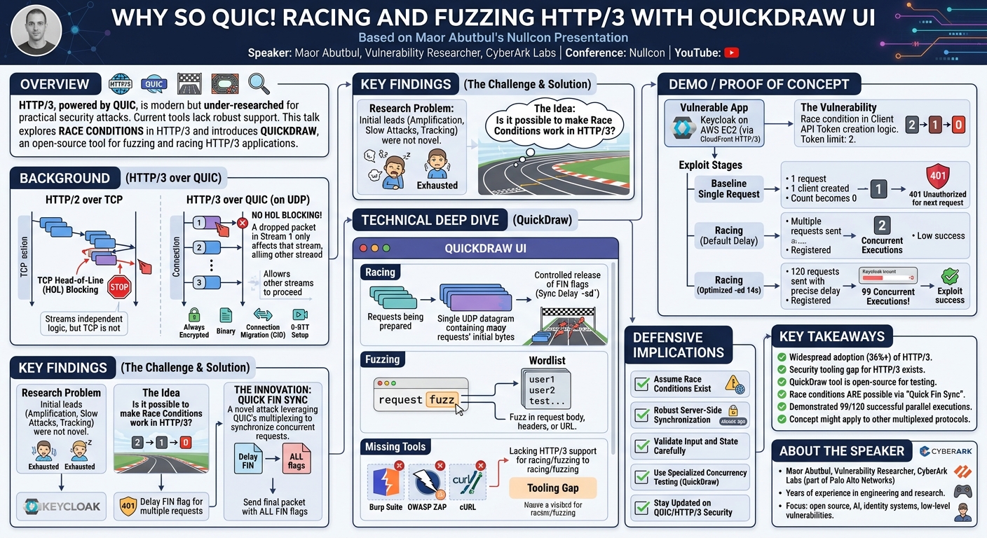 Visual summary for Why So QUIC! Racing and Fuzzing HTTP/3 with QuicDraw UI by Maor Abutbul