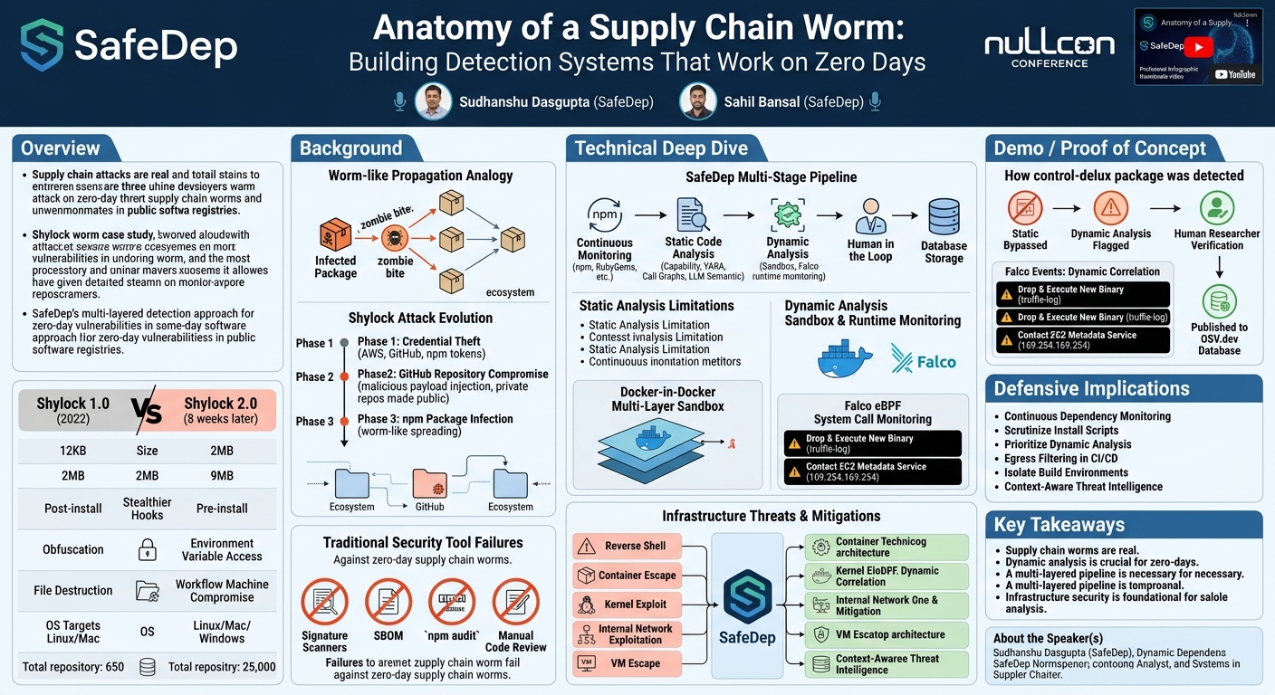 Visual summary for Anatomy of a Supply Chain Worm: Building Detection Systems That Work on Zero Days by Sudhanshu Dasgupta, Sahil Bansal