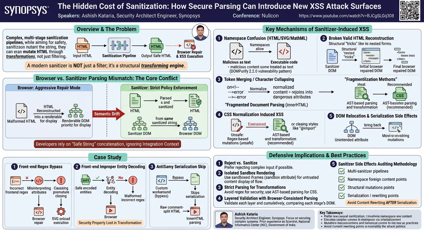 Visual summary for The Hidden Cost of Sanitization: How Secure Parsing Can Introduce New XSS Attack Surfaces by Ashish Kataria