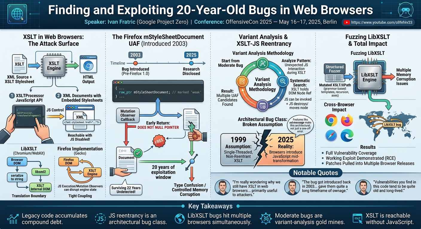 Visual summary for Finding and Exploiting 20-Year-Old Bugs in Web Browsers by Ivan Fratric