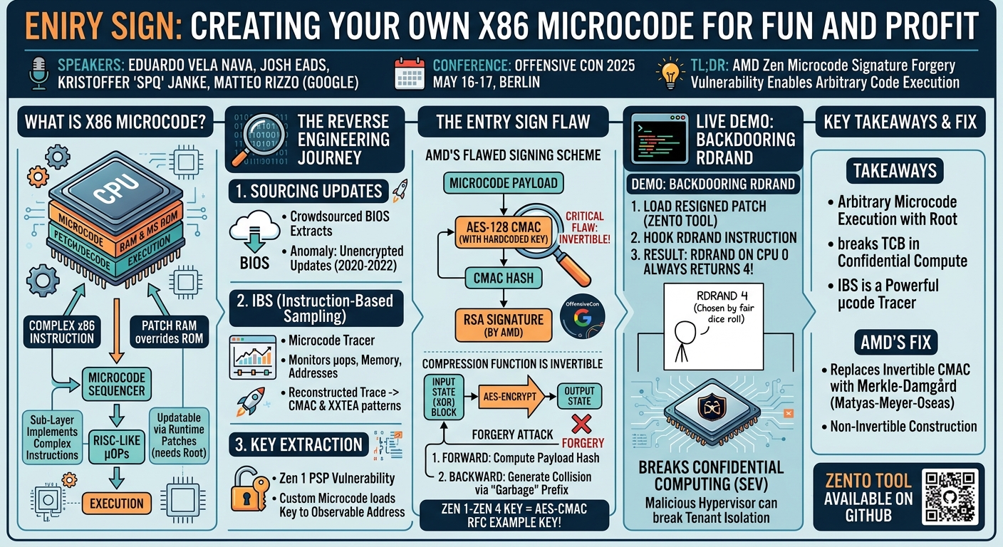 Visual summary for Entrysign: Create Your Own x86 Microcode for Fun and Profit by Matteo Rizzo, Kristoffer "spq" Janke, Eduardo Vela Nava, Josh Eads