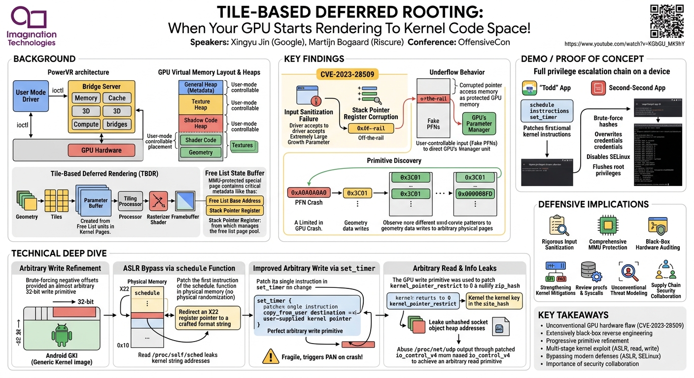 Visual summary for Tile-Based Deferred Rooting: When Your GPU Starts Rendering To Kernel Code Space! by Xingyu Jin, Martijn Bogaard