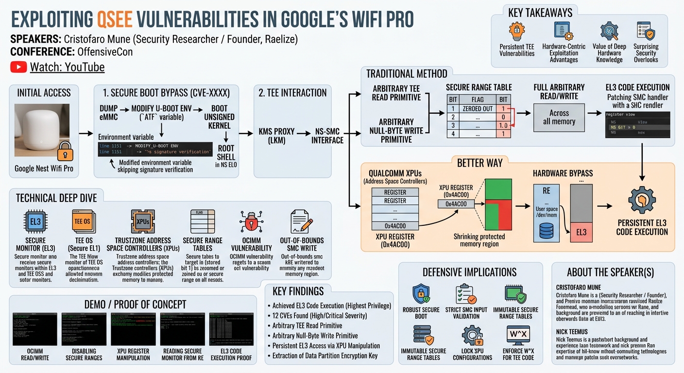 Visual summary for Exploiting QSEE Vulnerabilities In Google's Wifi Pro by Cristofaro Mune