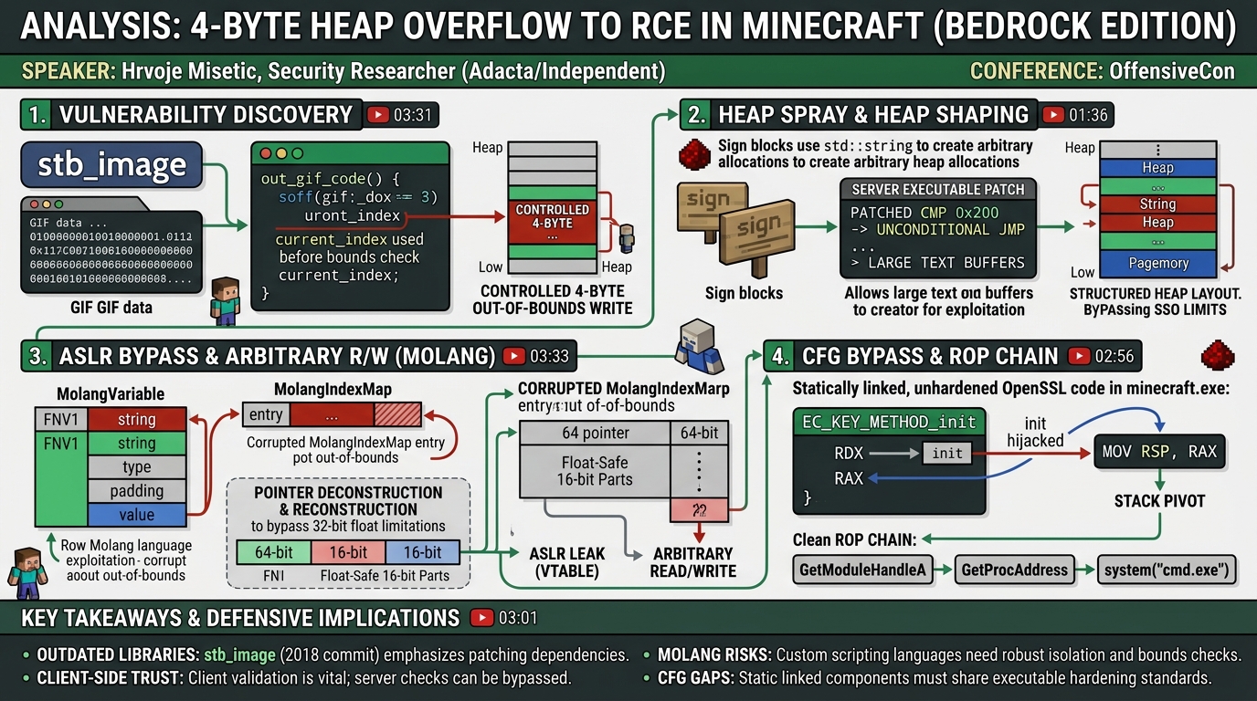 Visual summary for 4-Byte Heap Overflow To RCE In Minecraft by Hrvoje Misetic
