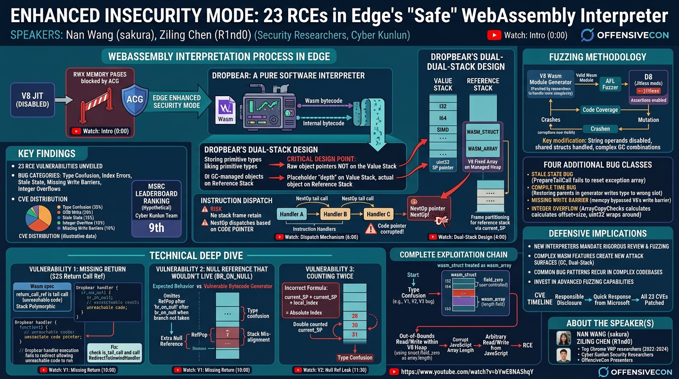 Visual summary for Enhanced Insecurity Mode: 23 RCEs in Edge's "Safe" WebAssembly Interpreter by Nan Wang (sakura), Ziling Chen (R1nd0)