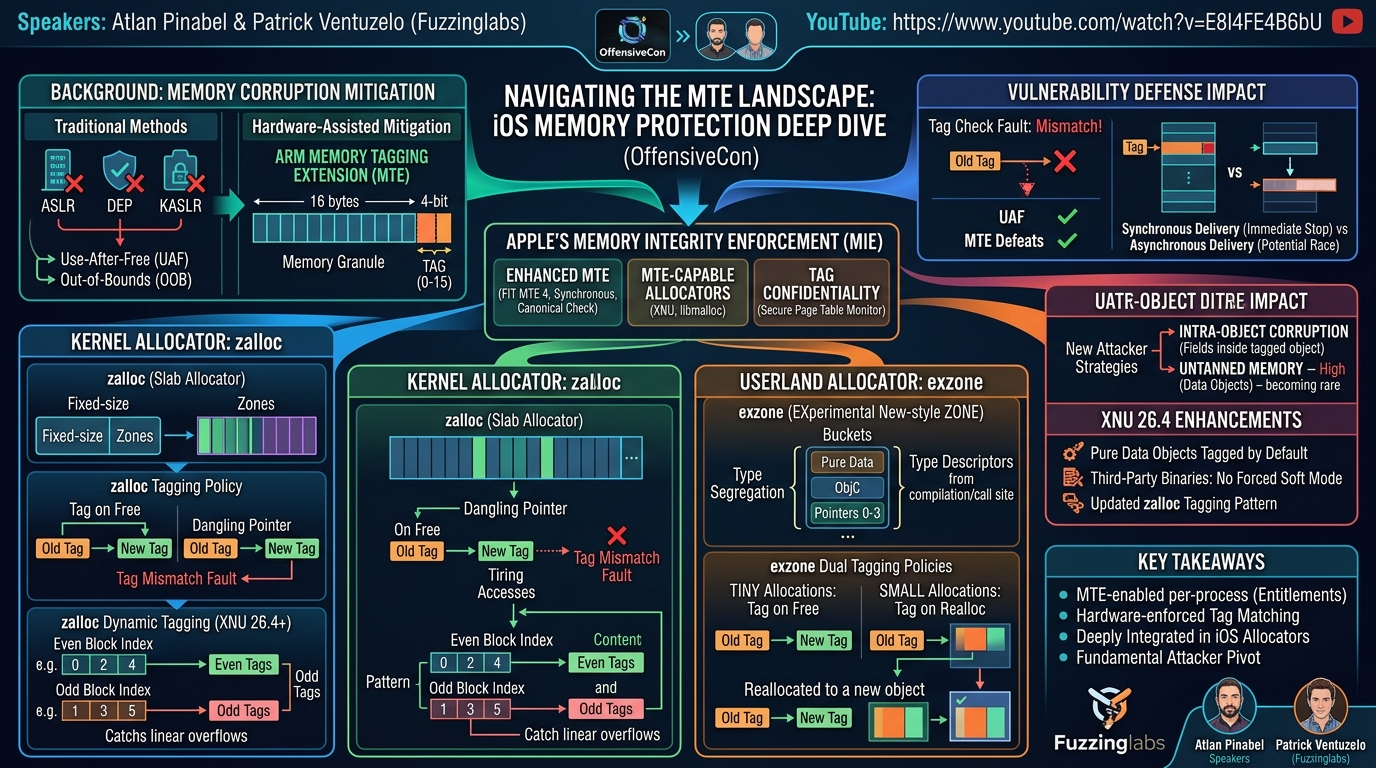 Visual summary for Navigating the MTE Landscape: iOS Memory Protection Deep Dive by Atlan Pinabel, Patrick Ventuzelo