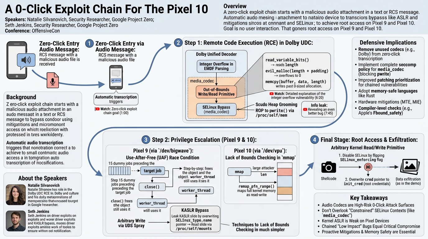 Visual summary for A 0-Click Exploit Chain For The Pixel 10 by Natalie Silvanovich, Seth Jenkins