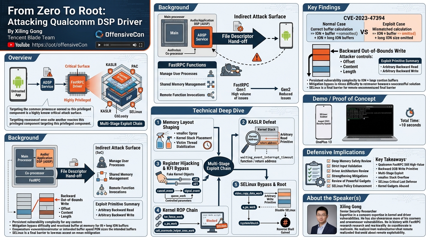 Visual summary for From Zero To Root: Attacking Qualcomm DSP Driver by Xiling Gong