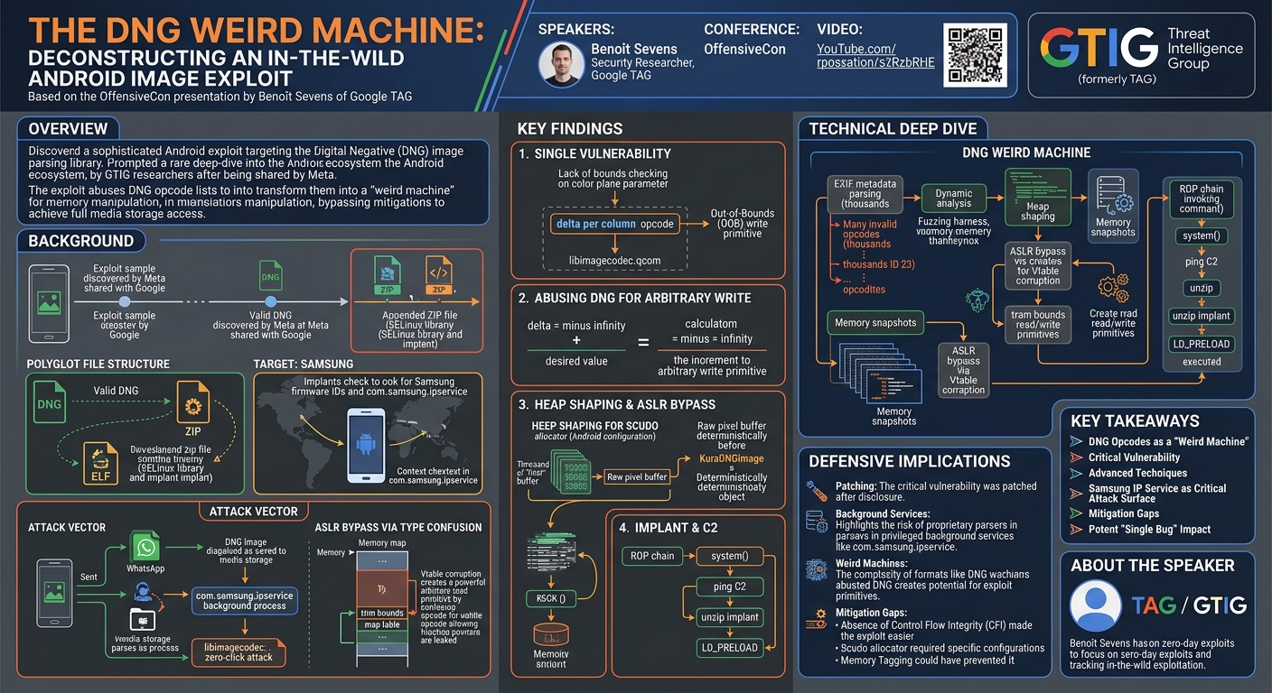 Visual summary for The DNG Weird Machine: Deconstructing an In-The-Wild Android Image Exploit by Benoît Sevens