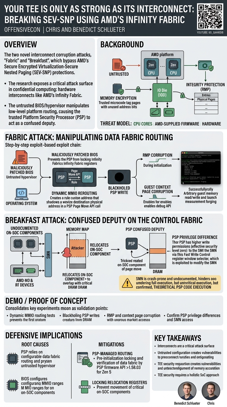Visual summary for Your TEE Is Only as Strong as Its Interconnect: Breaking SEV-SNP using AMD's Infinity Fabric by Chris, Benedict Schlueter
