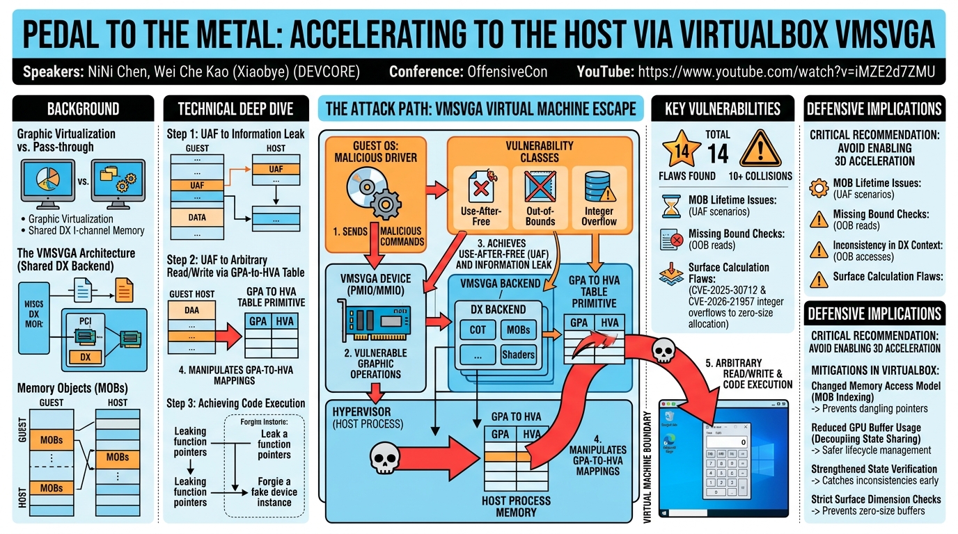 Visual summary for Pedal to the Metal: Accelerating to the Host via VirtualBox VMSVGA by NiNi Chen, Wei Che Kao (Xiaobye)