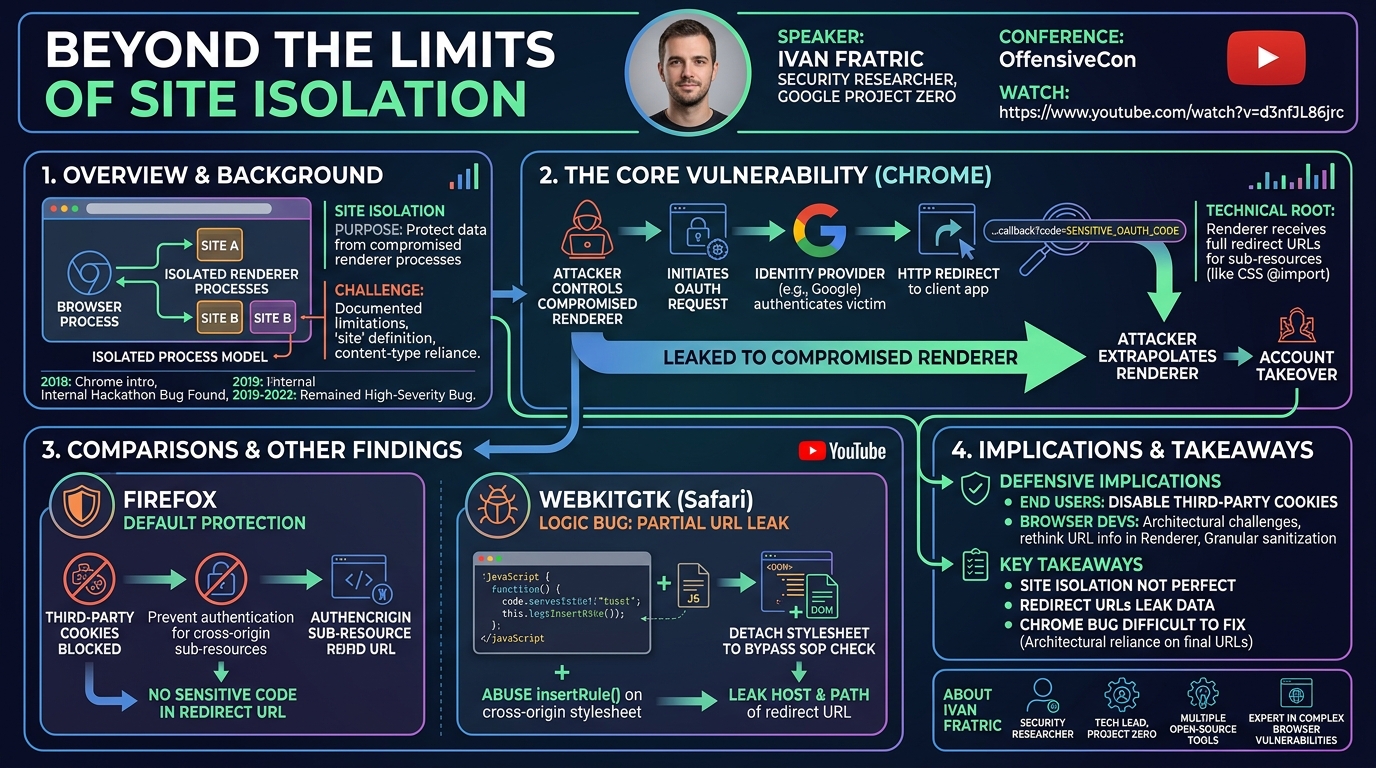 Visual summary for Beyond the Limits of Site Isolation by Ivan Fratric