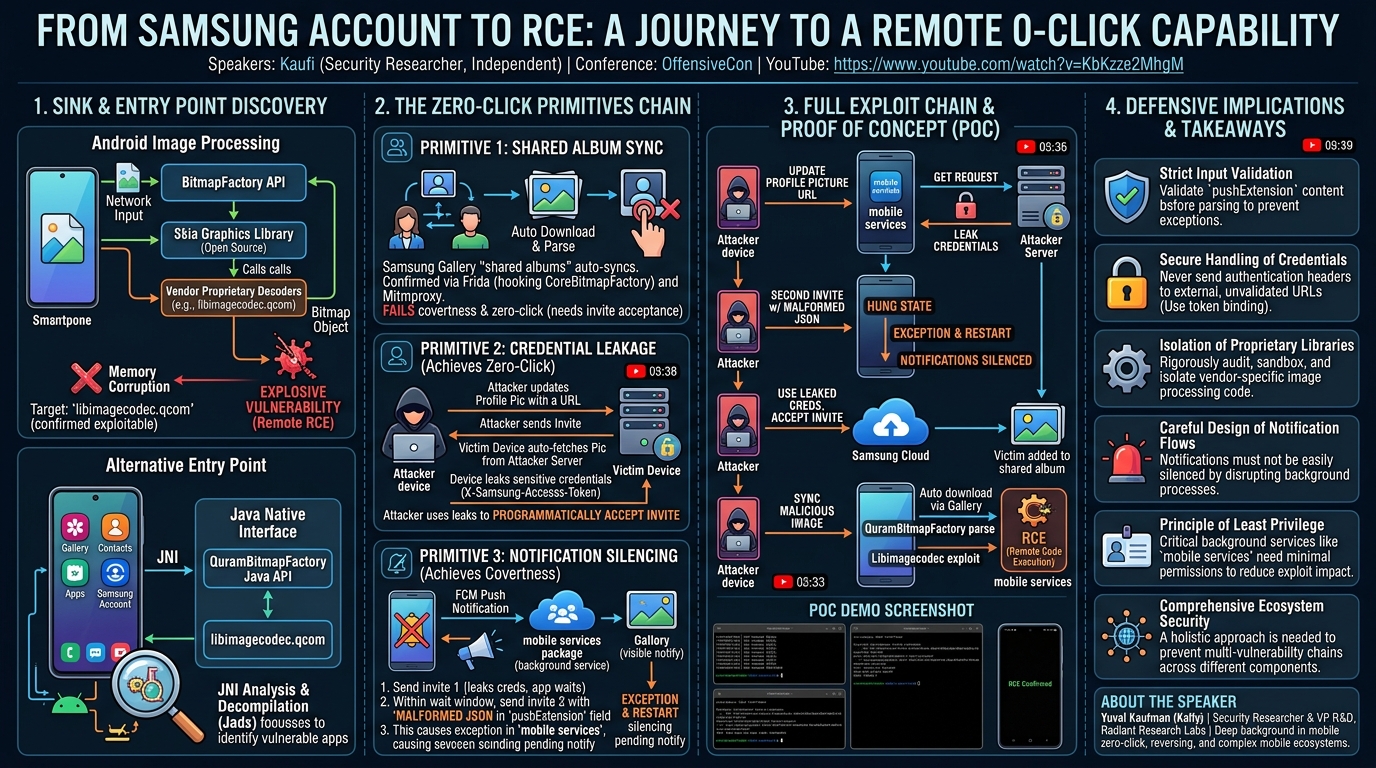 Visual summary for From Samsung Account to RCE: A Journey to a Remote 0-Click Capability by Kaufi