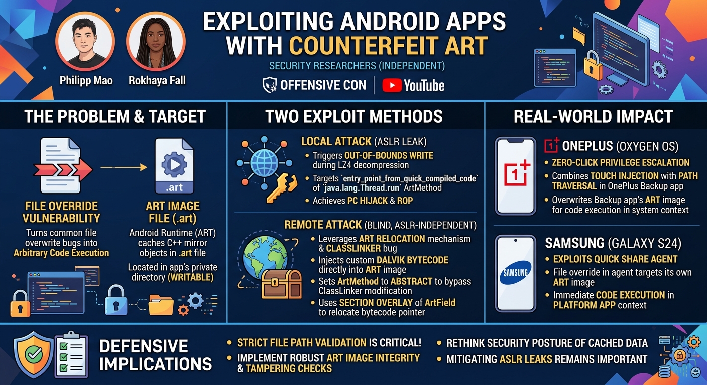 Visual summary for Exploiting Android Apps with Counterfeit Art by Philipp Mao, Rokhaya Fall