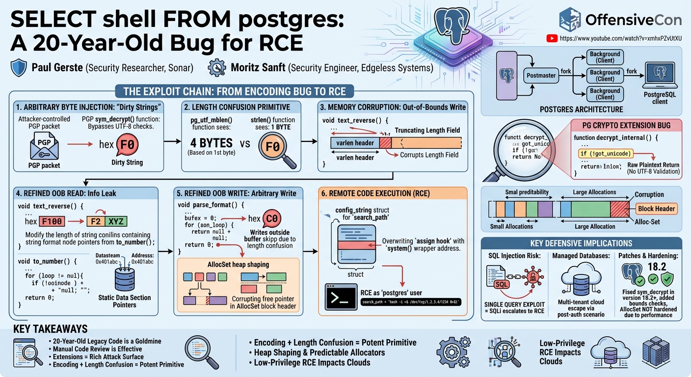Visual summary for SELECT shell FROM postgres: Digging up a 20-year-old bug for ZeroDay.Cloud by Paul Gerste, Moritz Sanft
