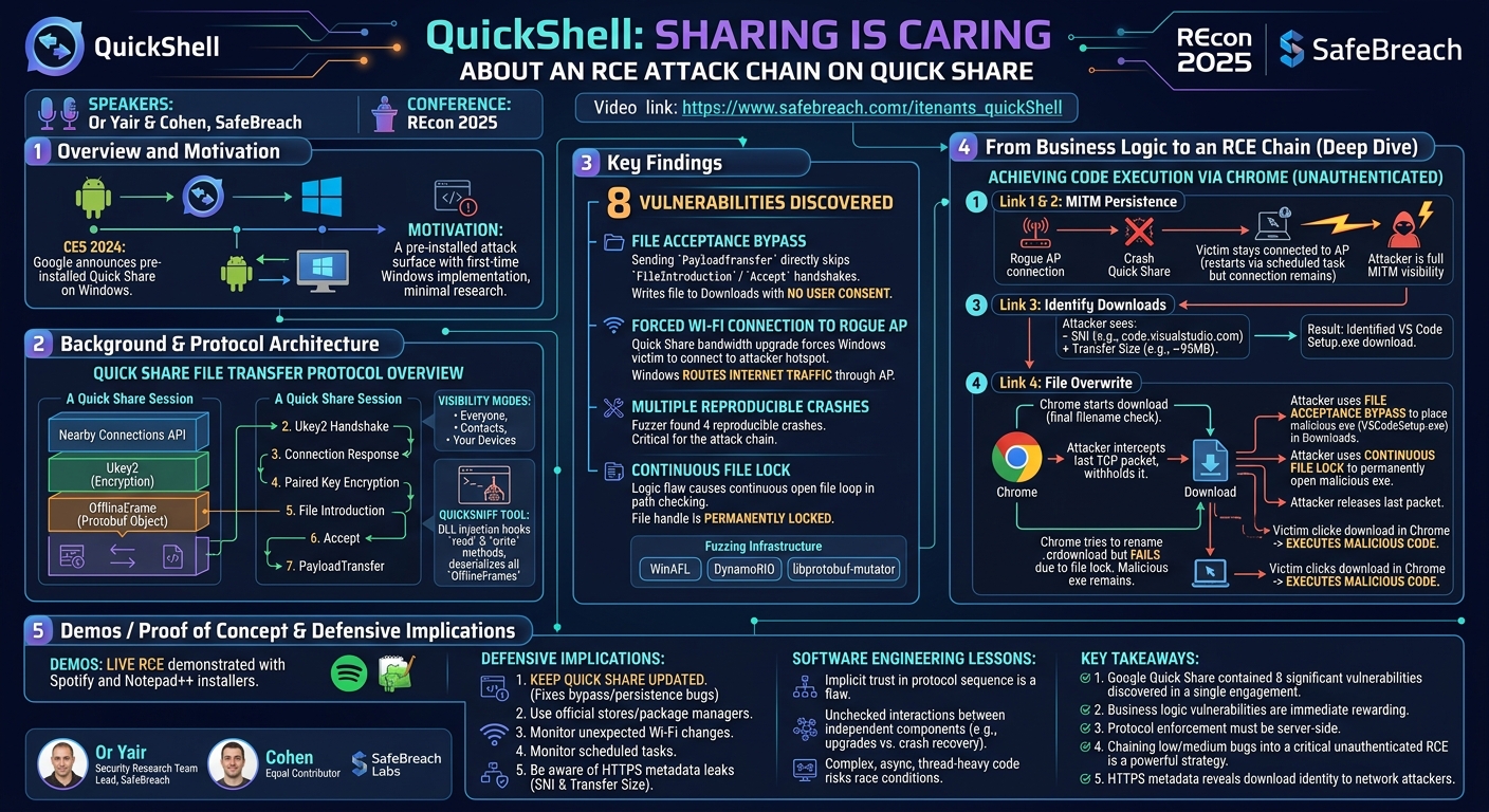 Visual summary for QuickShell: Sharing is caring about an RCE attack chain on Quick Share by Or Yair