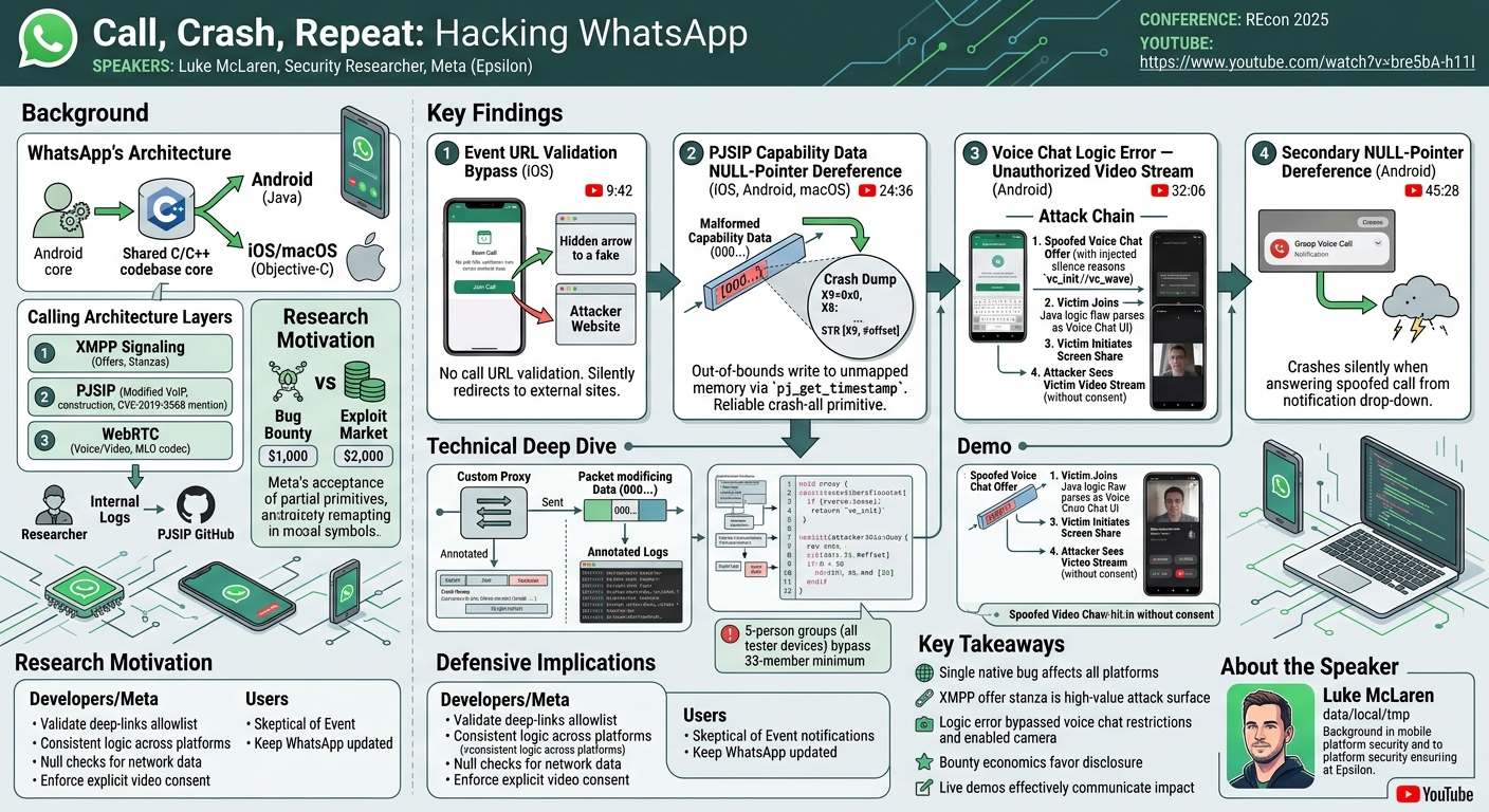 Visual summary for Call, Crash, Repeat: Hacking WhatsApp by Luke McLaren