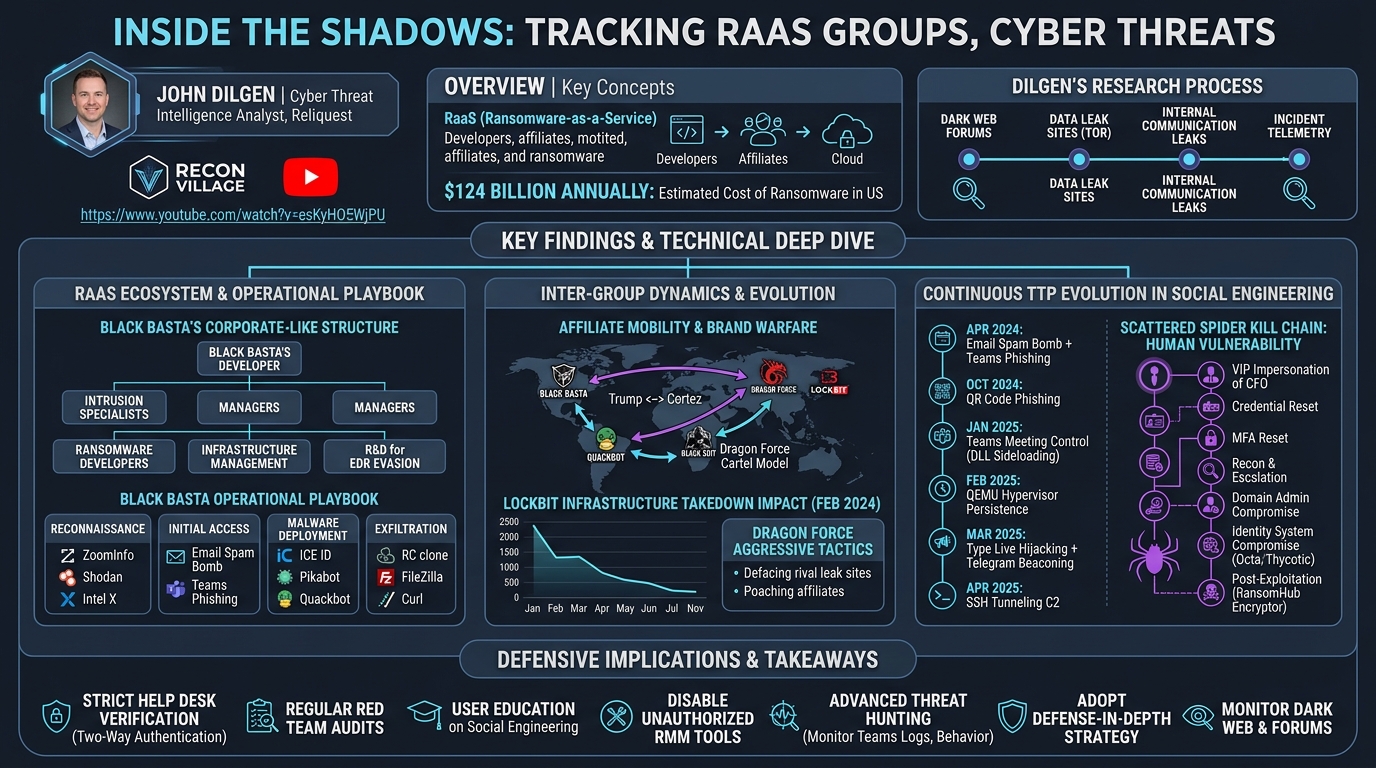 Visual summary for Inside the Shadows Tracking RaaS Groups, Cyber Threats by John Dilgen