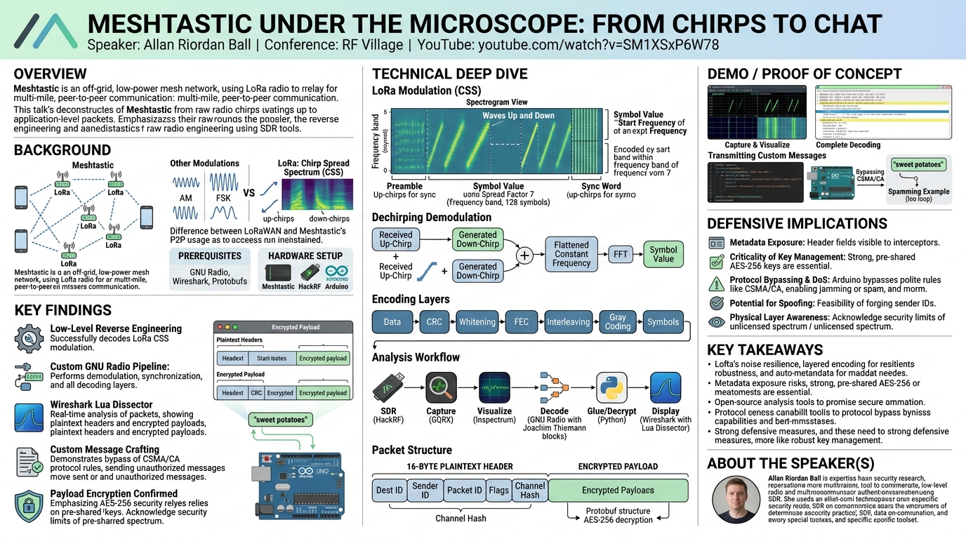 Visual summary for Meshtastic Under the Microscope From Chirps to Chat by Allan Riordan Ball