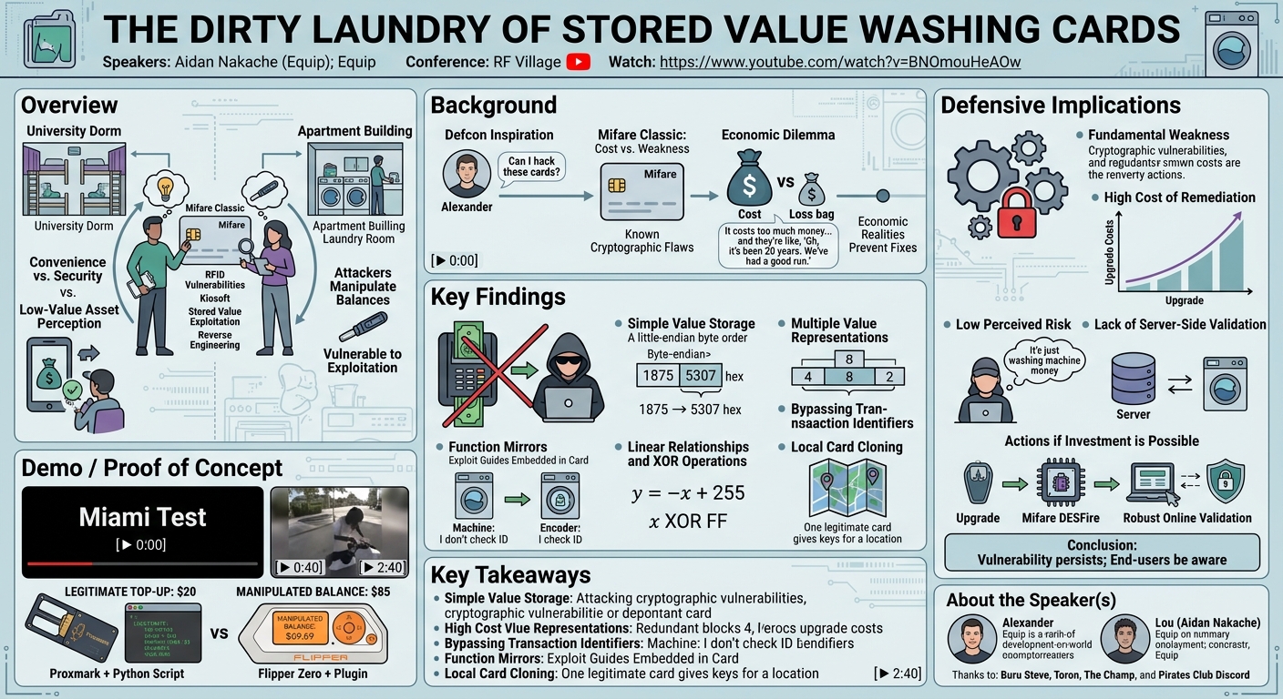 Visual summary for The dirty laundry of stored value washing cards by Aidan Nakache, Equip