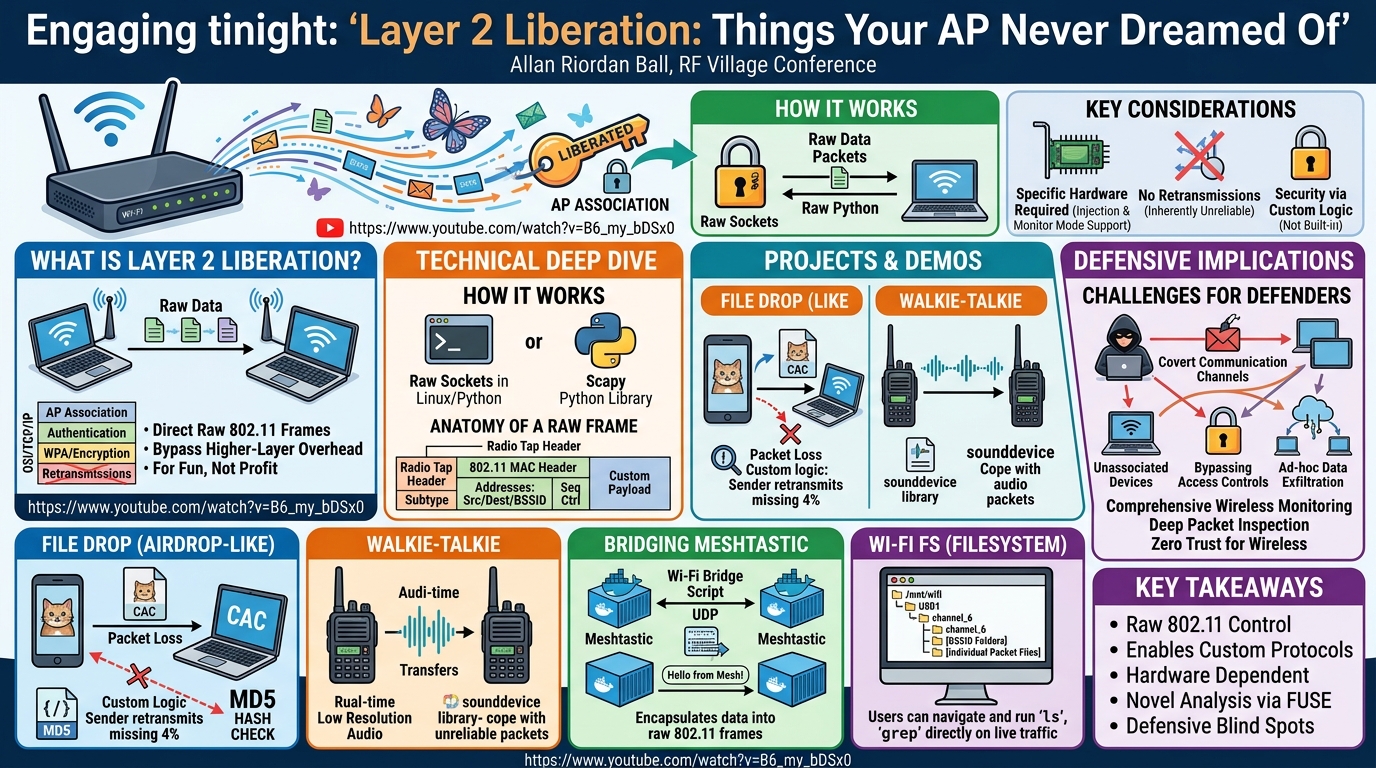 Visual summary for Layer 2 Liberation: Things Your AP Never Dreamed Of by Allan Riordan Ball