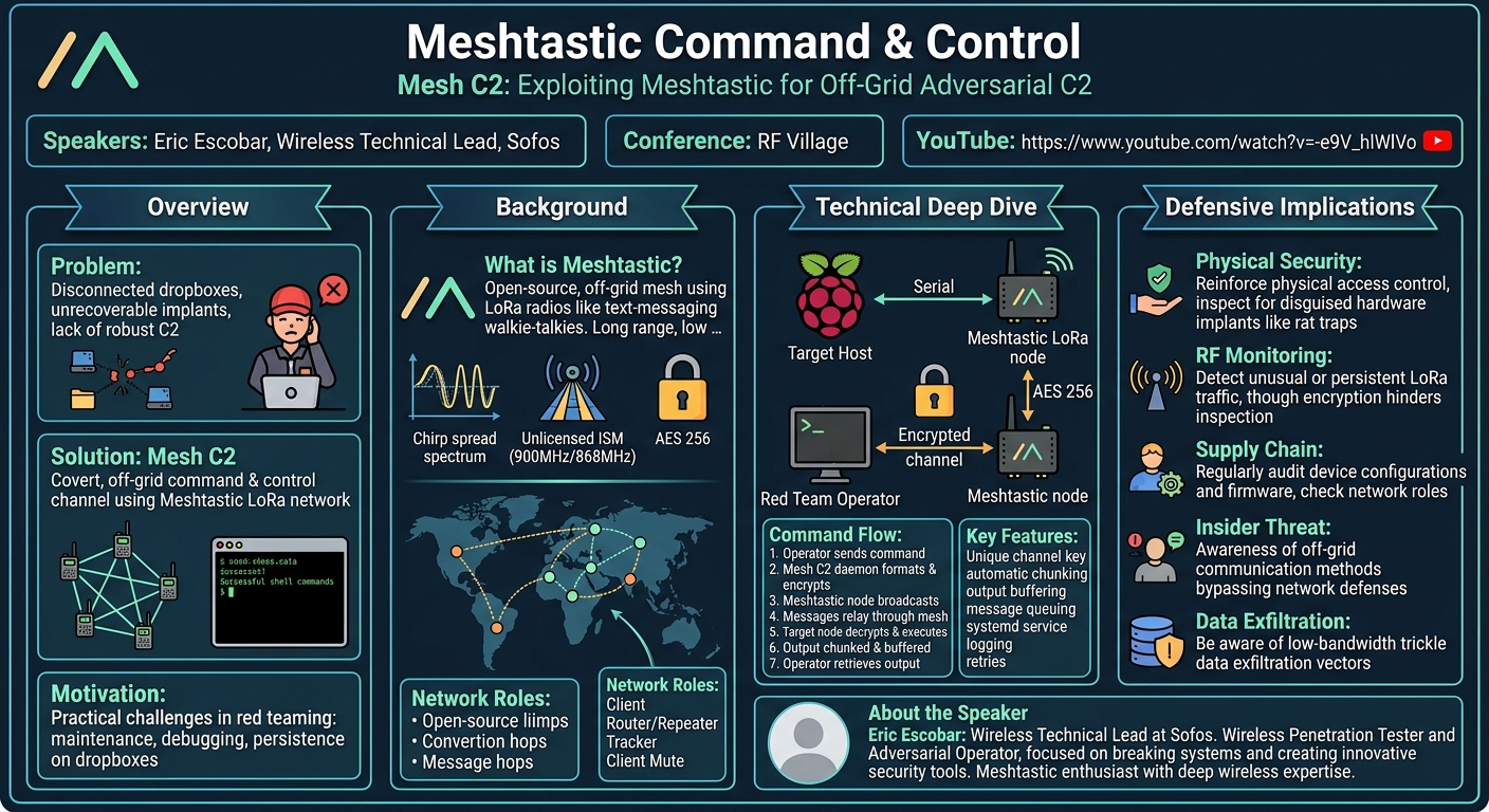 Visual summary for Meshtastic Command & Control by Eric Escobar