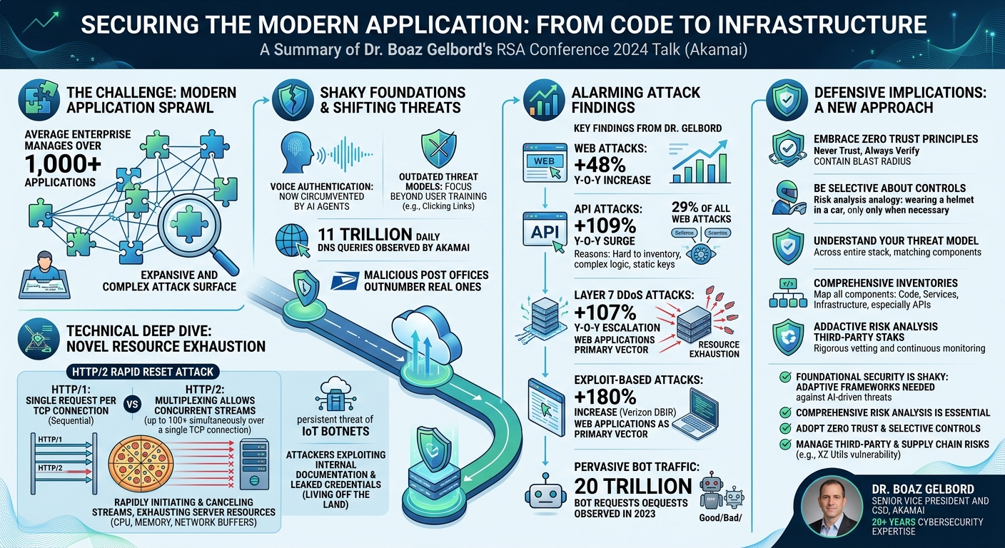 Visual summary for Securing the Modern Application: From Code to Infrastructure