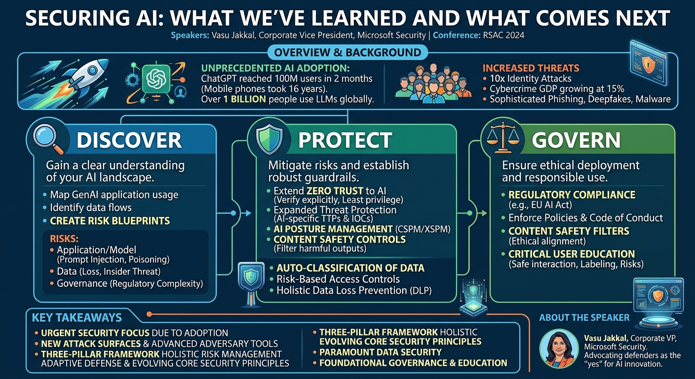 Visual summary for Securing AI: What We’ve Learned and What Comes Next