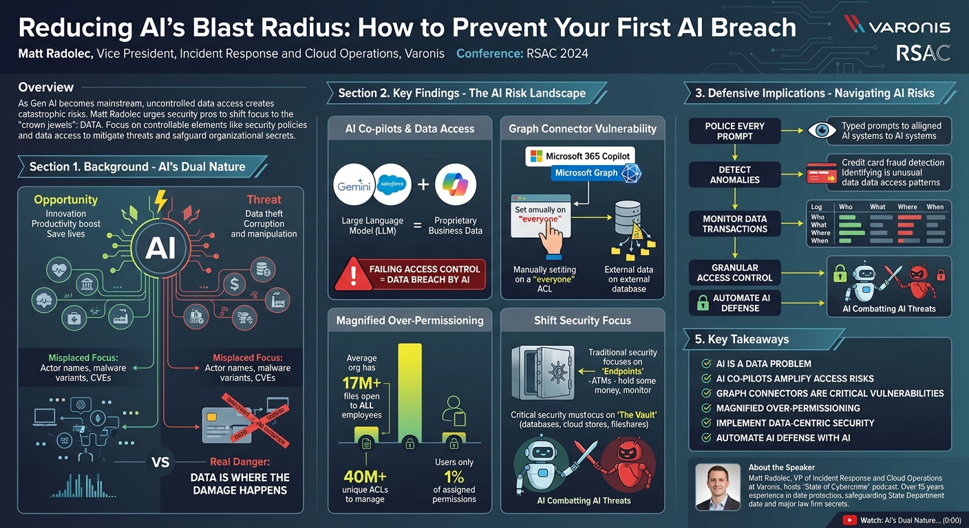 Visual summary for Reducing AI’s Blast Radius: How to Prevent Your First AI Breach