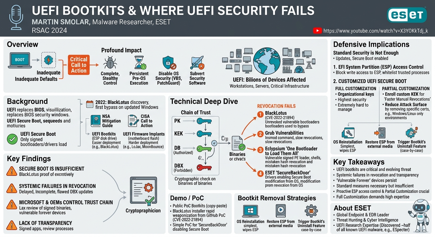 Visual summary for UEFI Bootkits and Where UEFI Security Fails