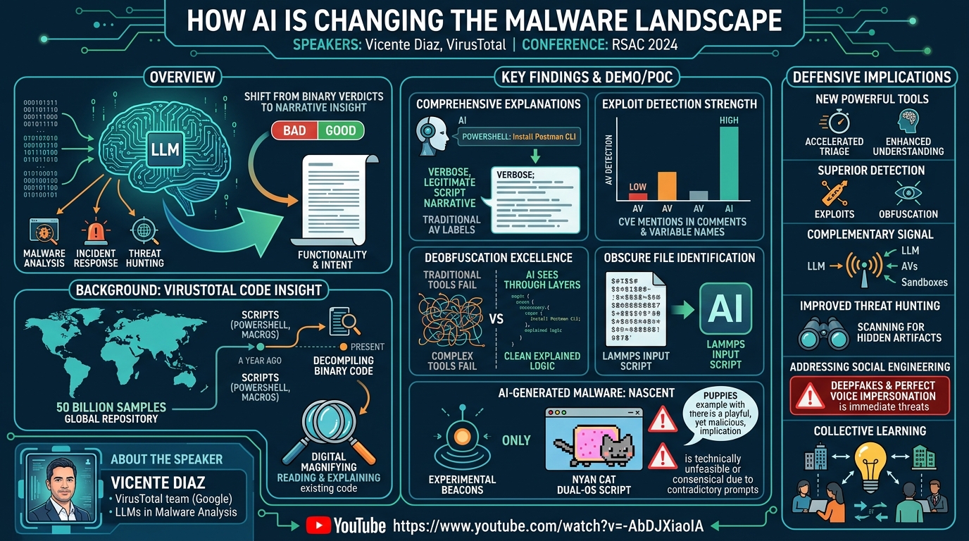 Visual summary for How AI Is Changing the Malware Landscape