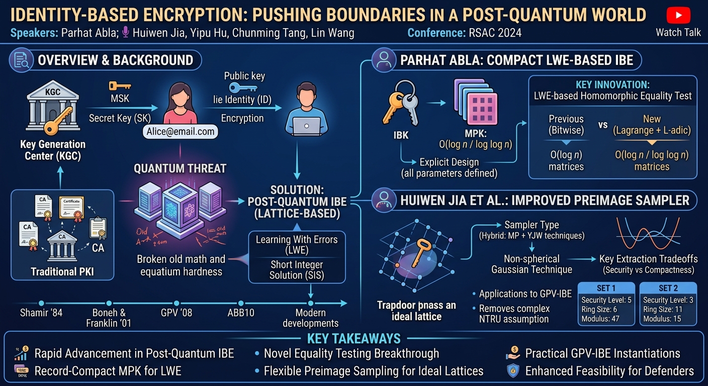 Visual summary for Identity-Based Encryption