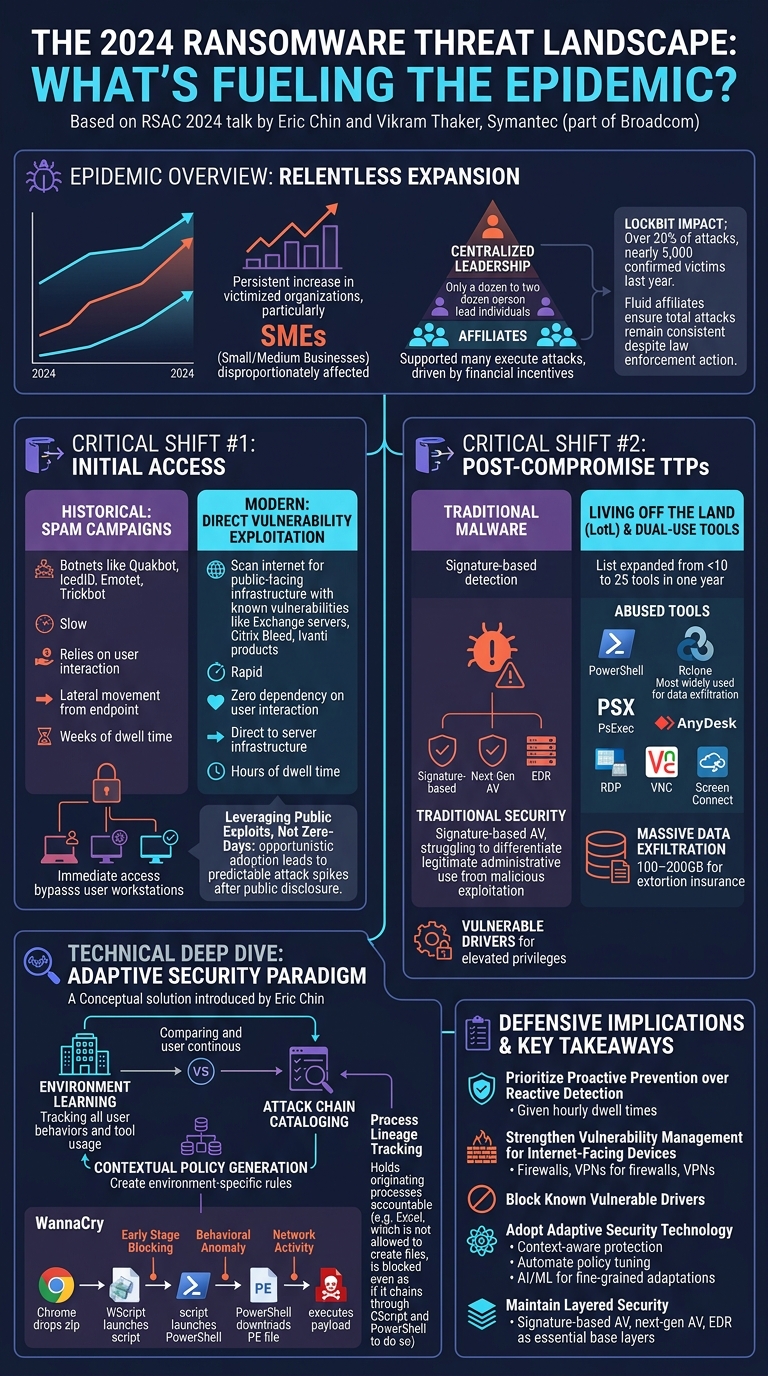Visual summary for The 2024 Ransomware Threat Landscape: What's Fueling the Epidemic?