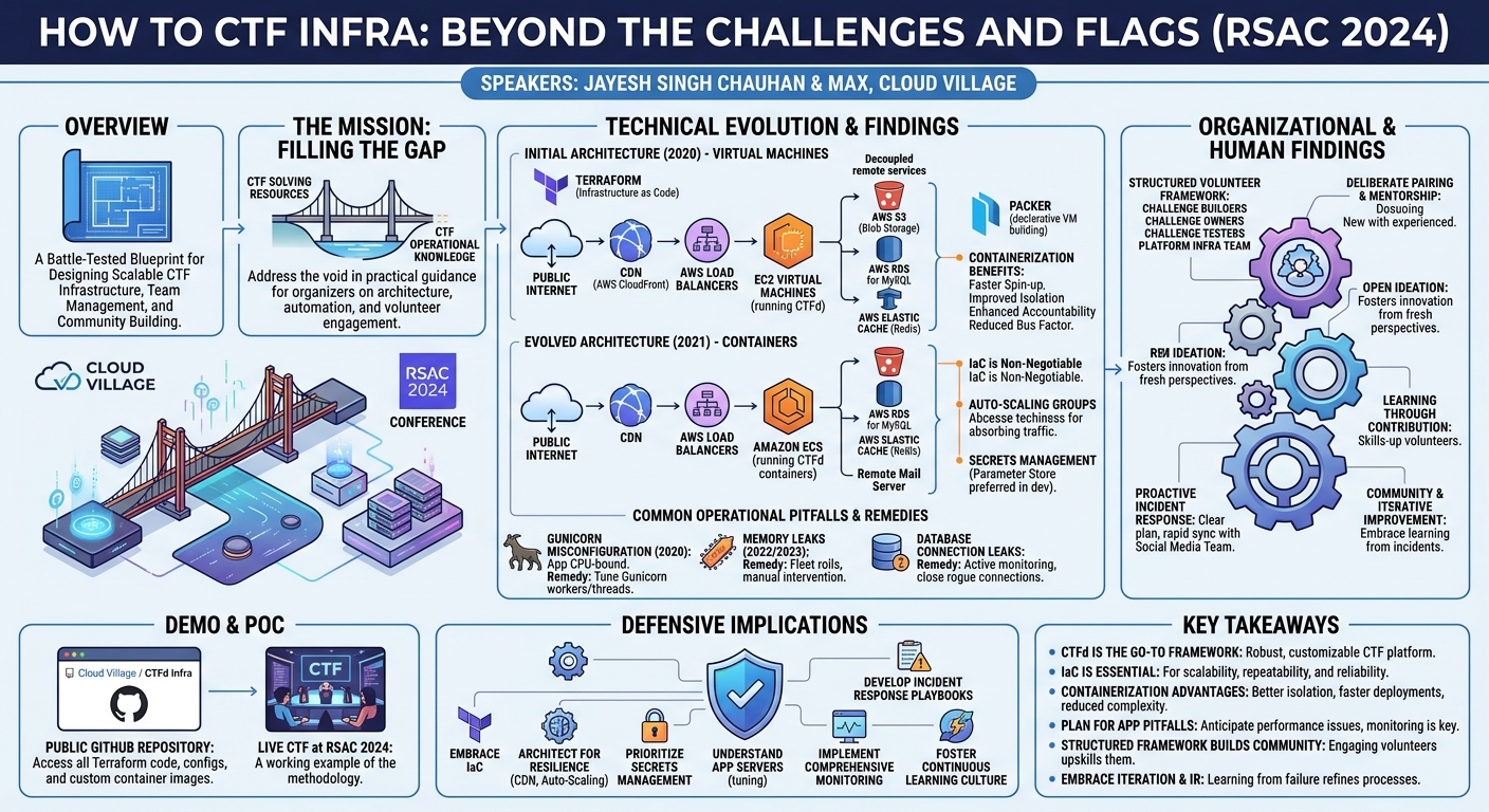 Visual summary for How to CTF Infra - Beyond the Challenges and Flags