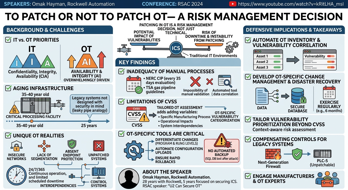 Visual summary for To Patch or Not to Patch OT— A Risk Management Decision