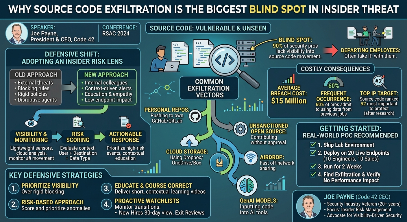 Visual summary for Why Source Code Exfiltration Is the Biggest Blind Spot in Insider Threat