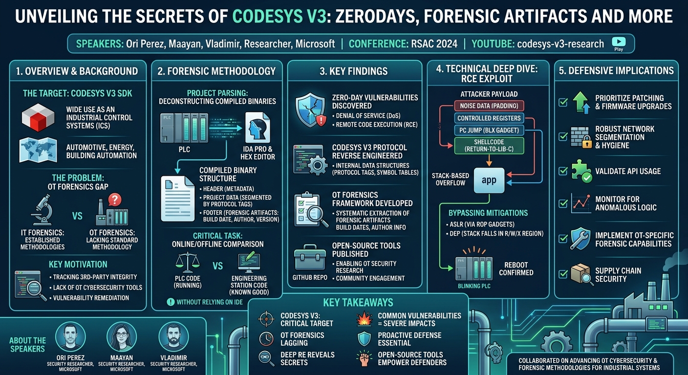 Visual summary for Unveiling the Secrets of Codesys V3: ZeroDays, Forensic Artifacts and More
